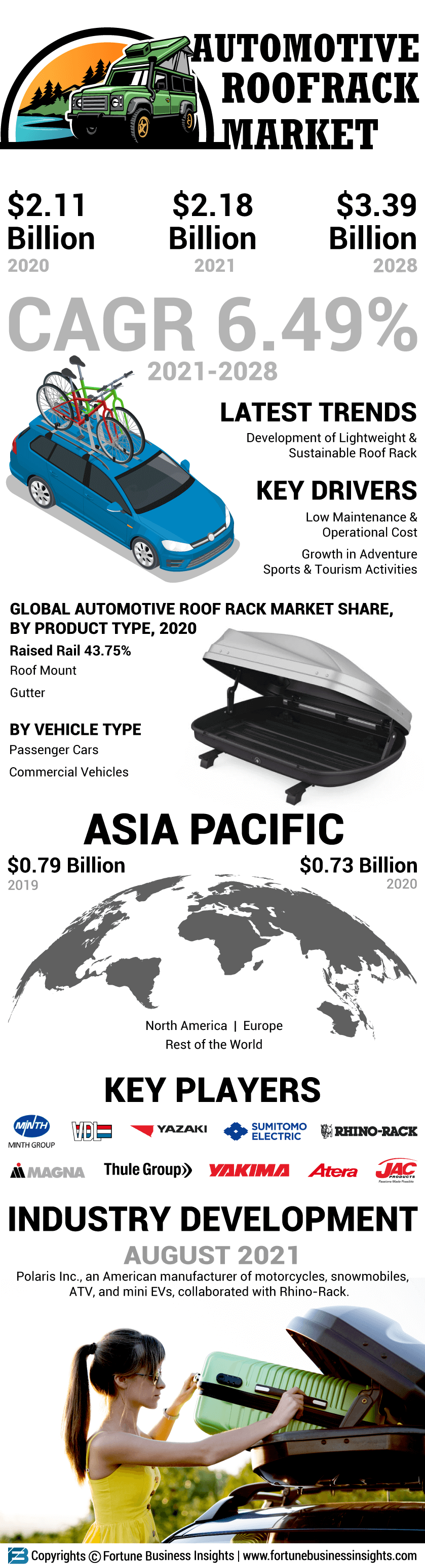Automotive Roof Racks Market