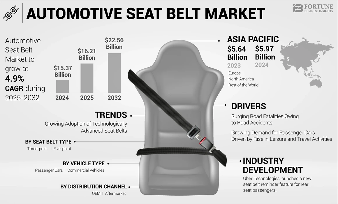 Automotive Seat Belts Market