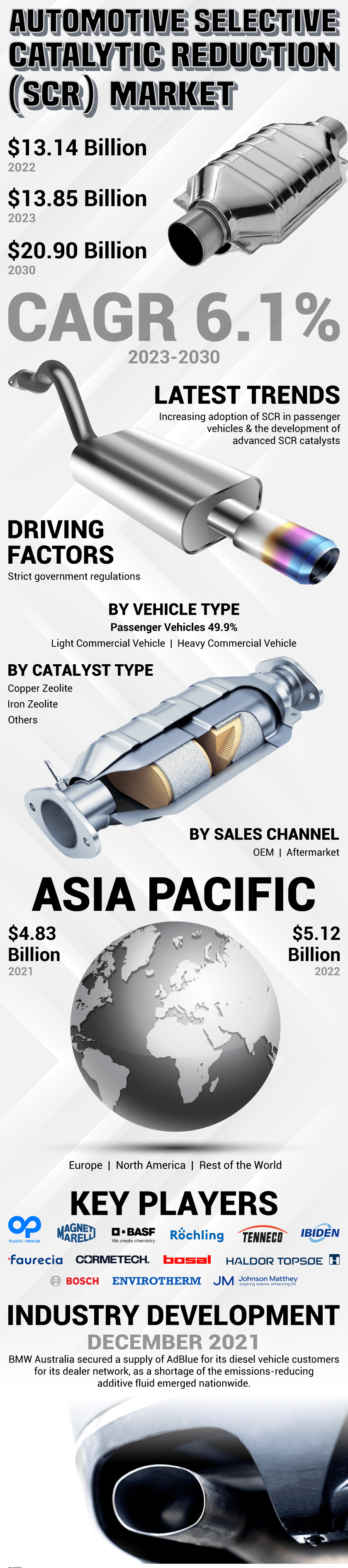 Automotive Selective Catalytic Reduction (SCR)  Market