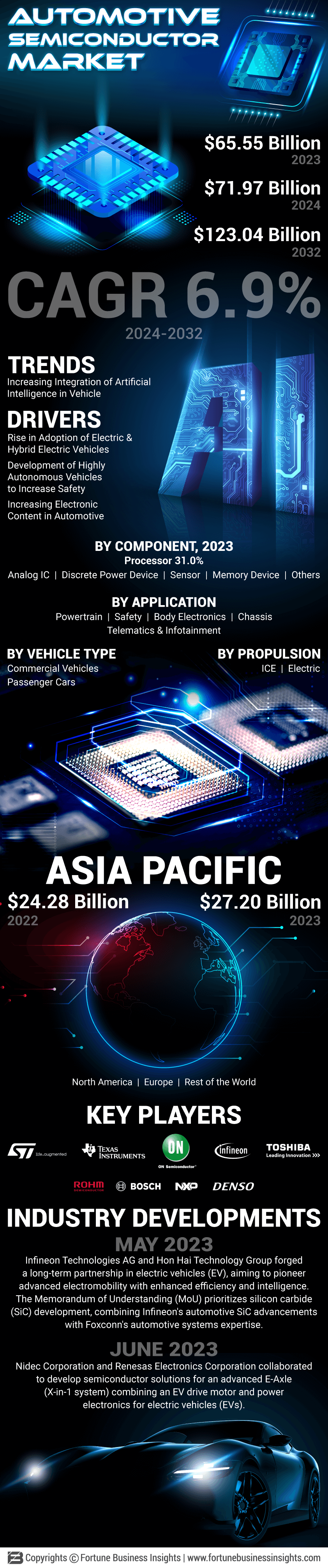 Automotive Semiconductor Market