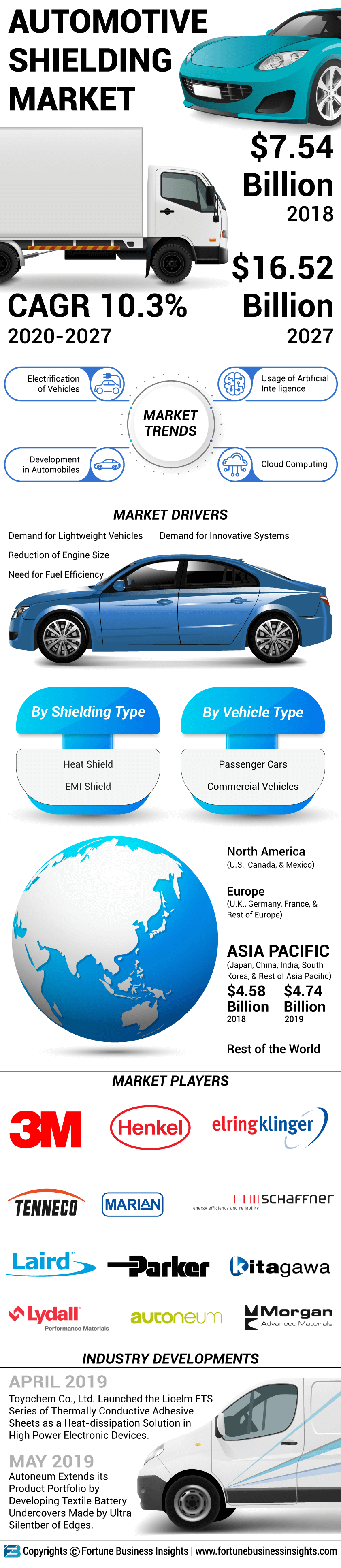 Automotive Shielding Market