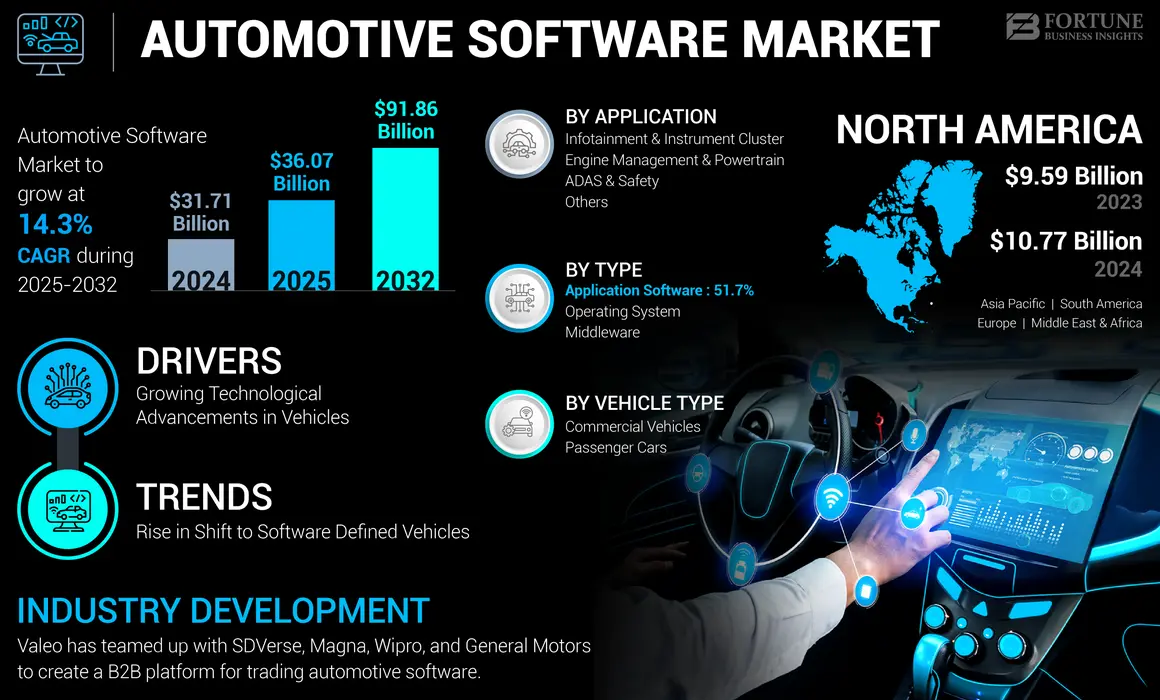 Automotive Software Market
