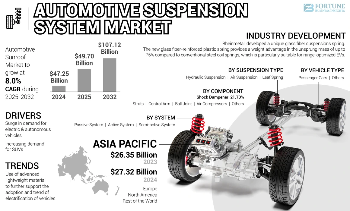 Automotive Suspension System Market
