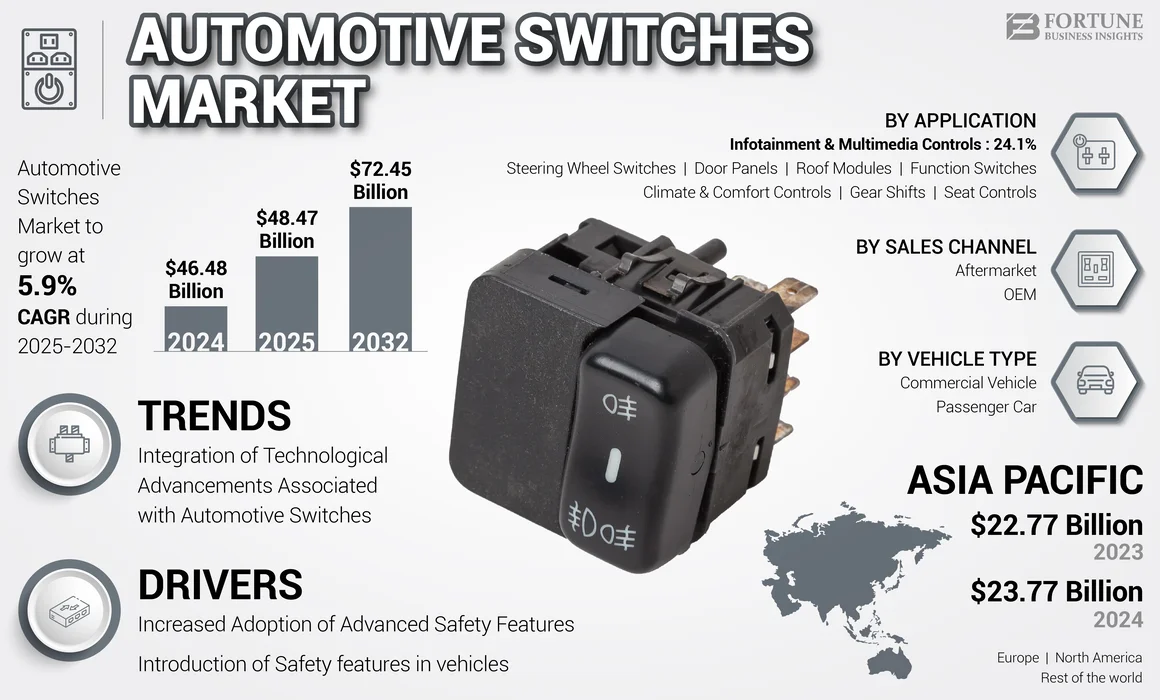 Automotive Switches Market 