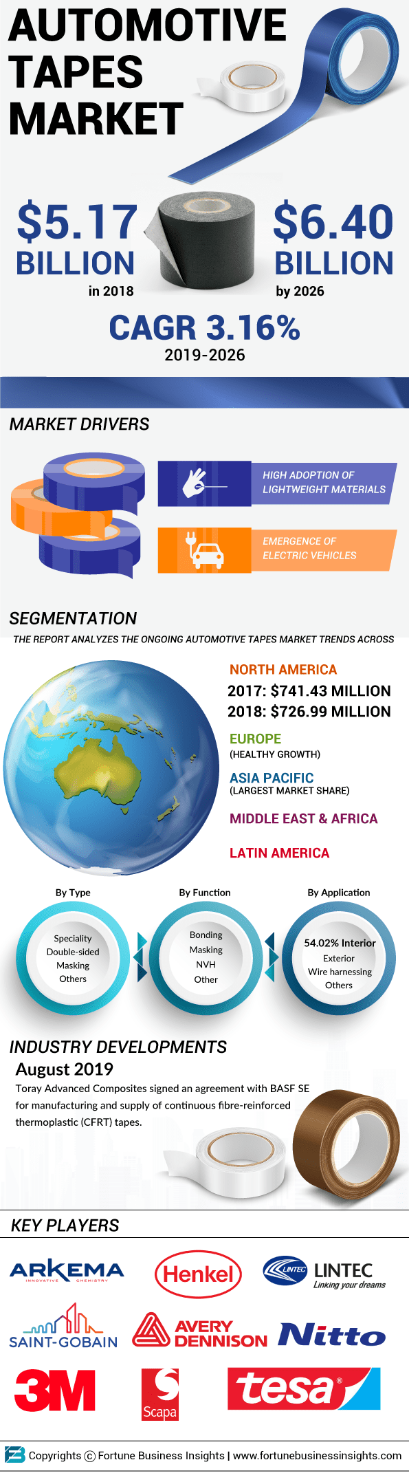 Automotive Tapes Market