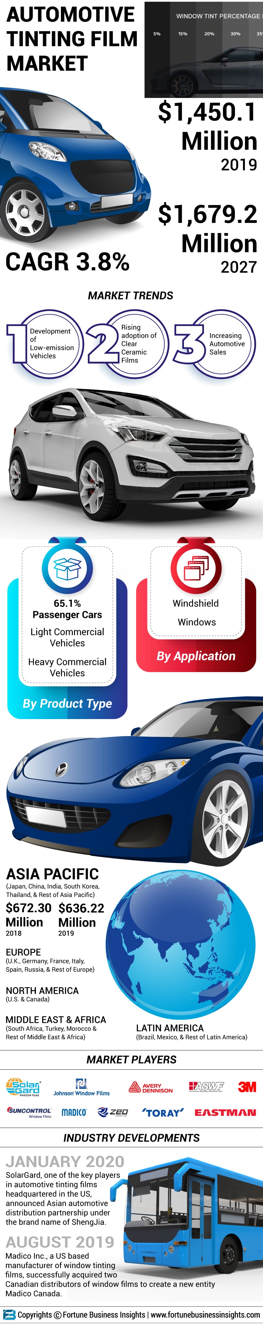 Automotive Tinting Films Market