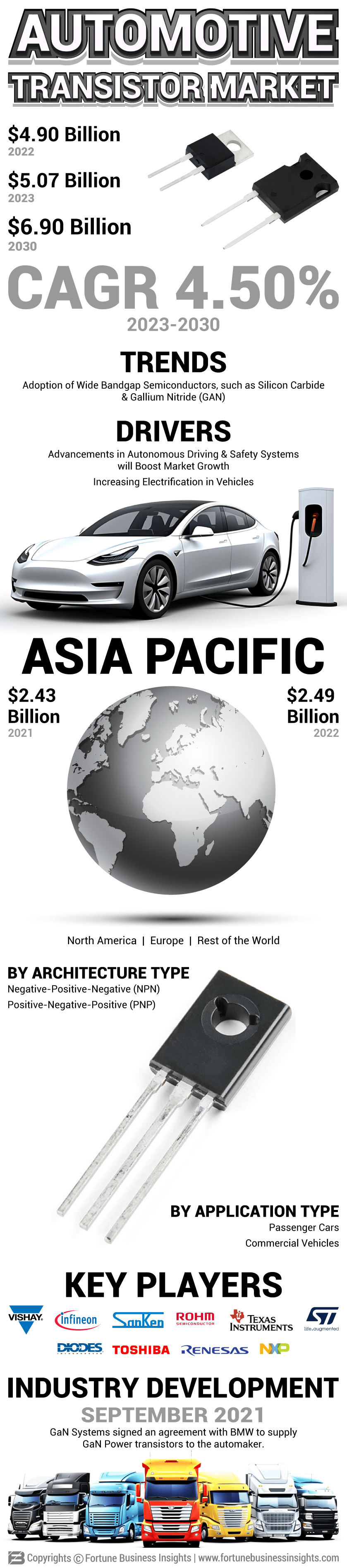 Automotive Transistor Market