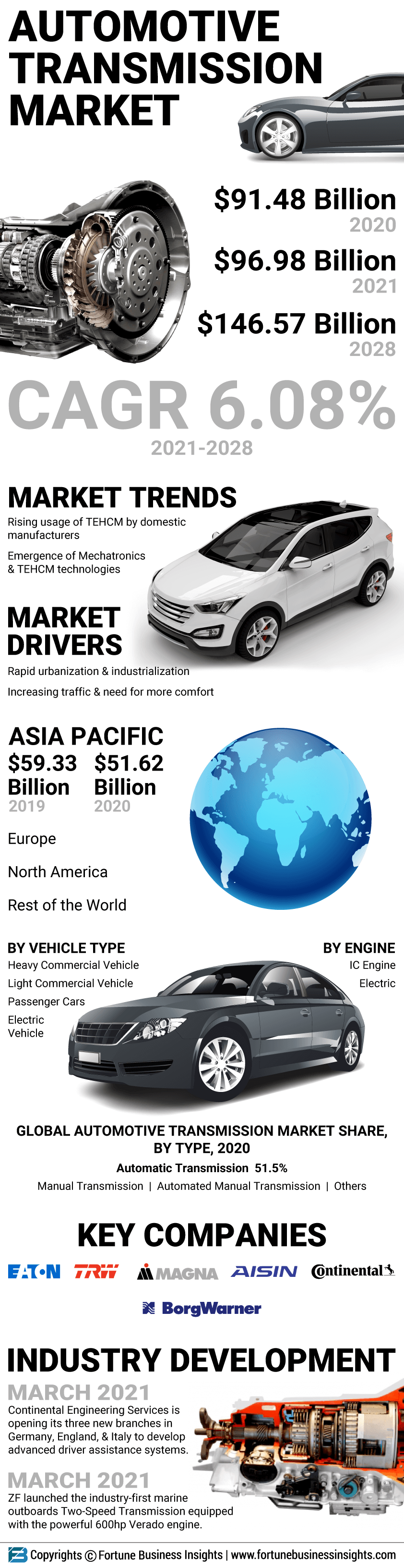 Automotive Transmission Market