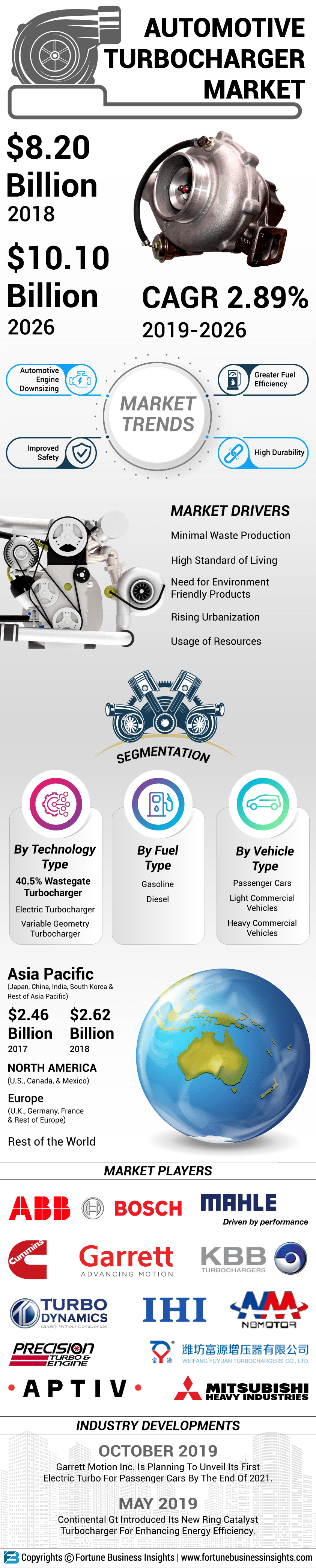 Automotive Turbocharger Market