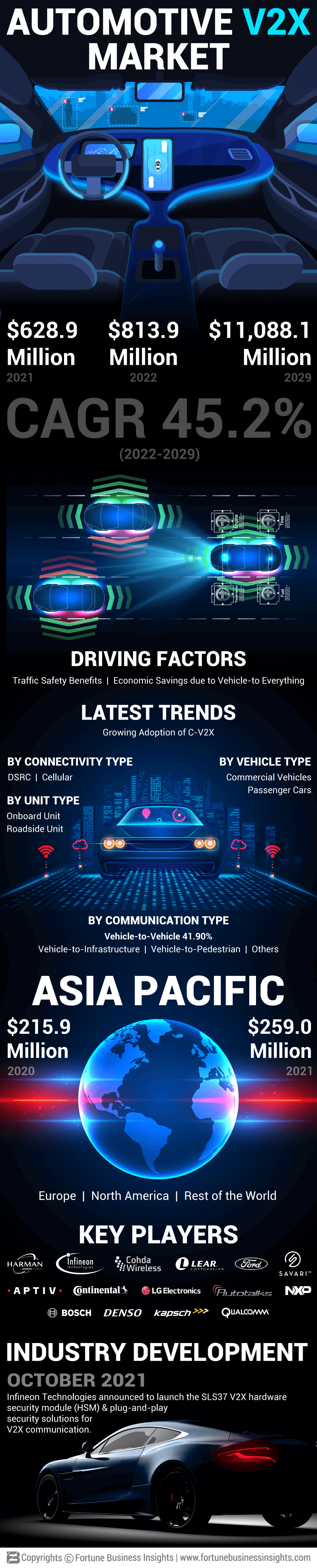 Automotive V2X Market