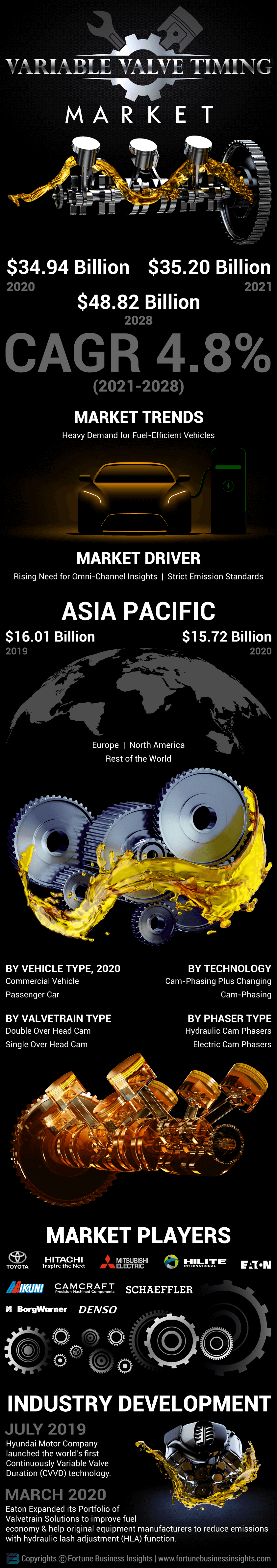 Automotive Variable Valve Timing Market
