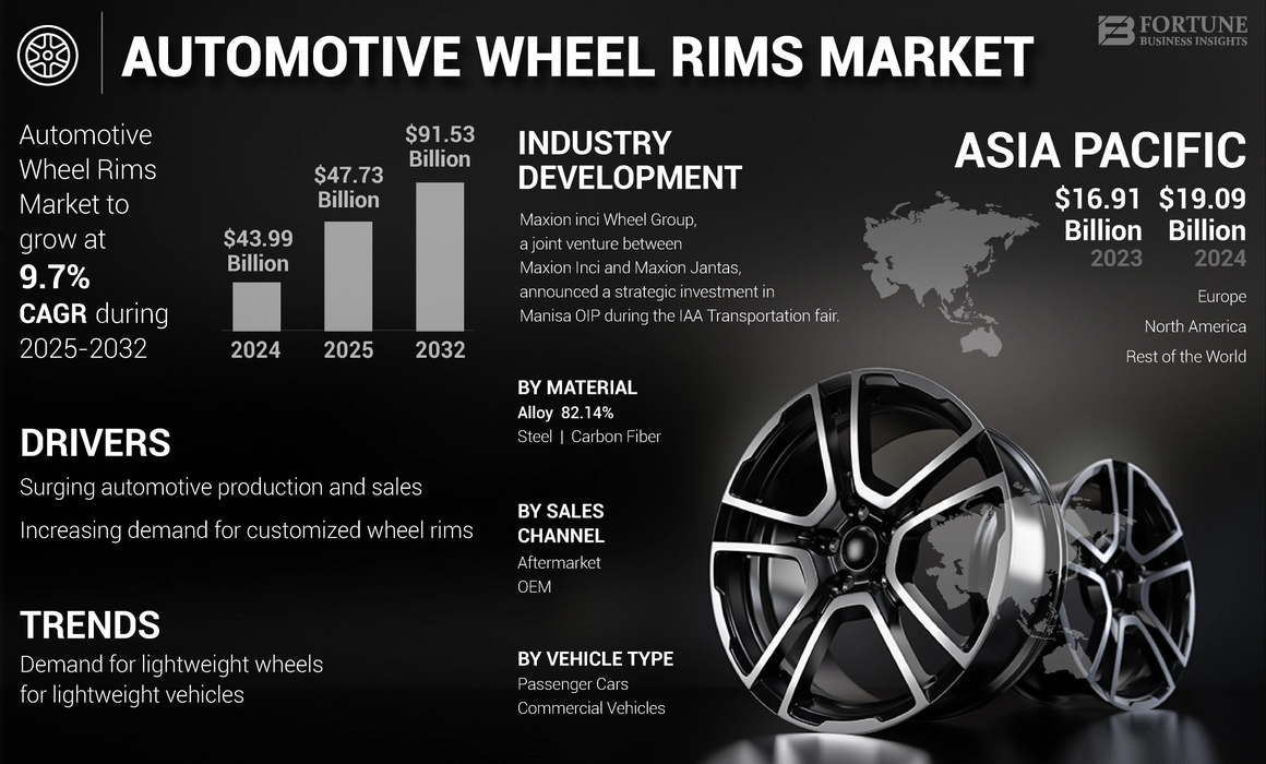 Automotive Wheel Rims Market