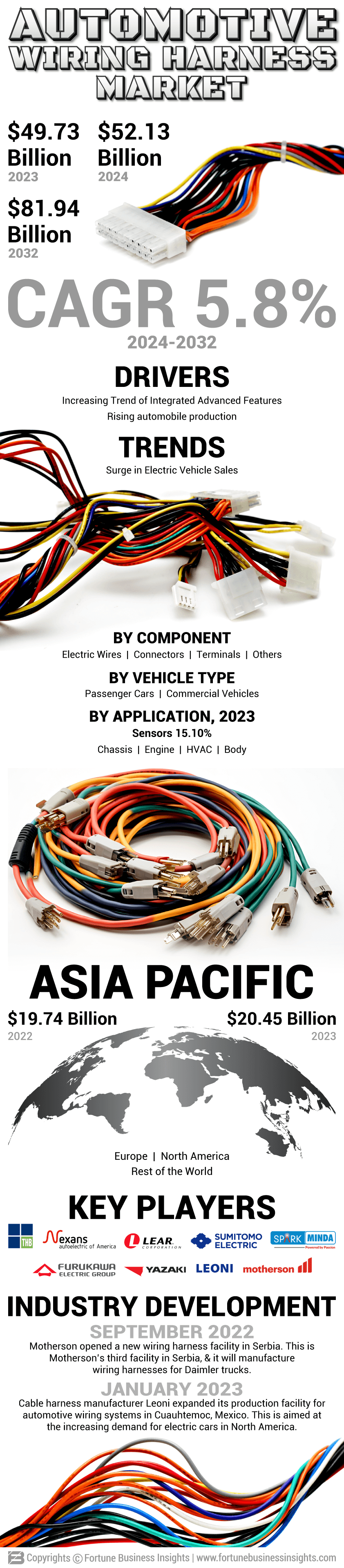 Automotive Wiring Harness Market
