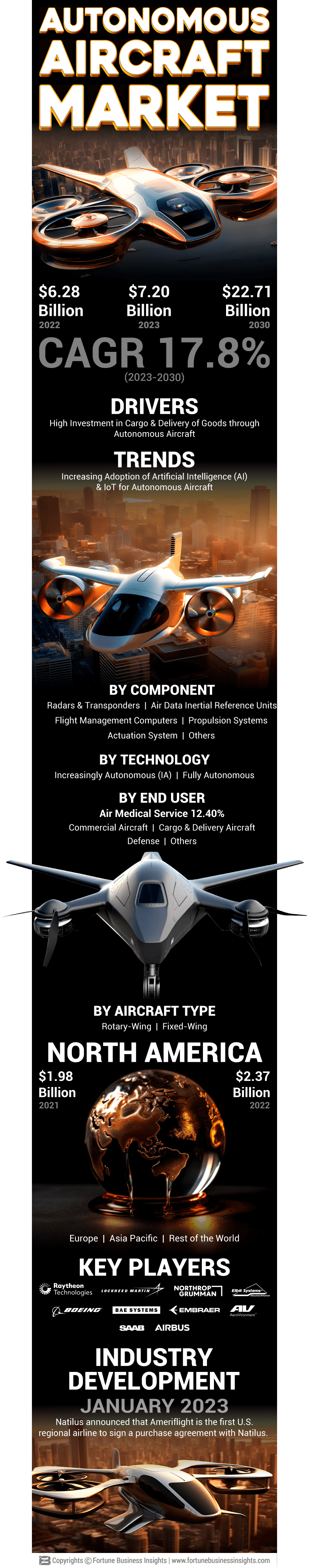 Autonomous Aircraft Market