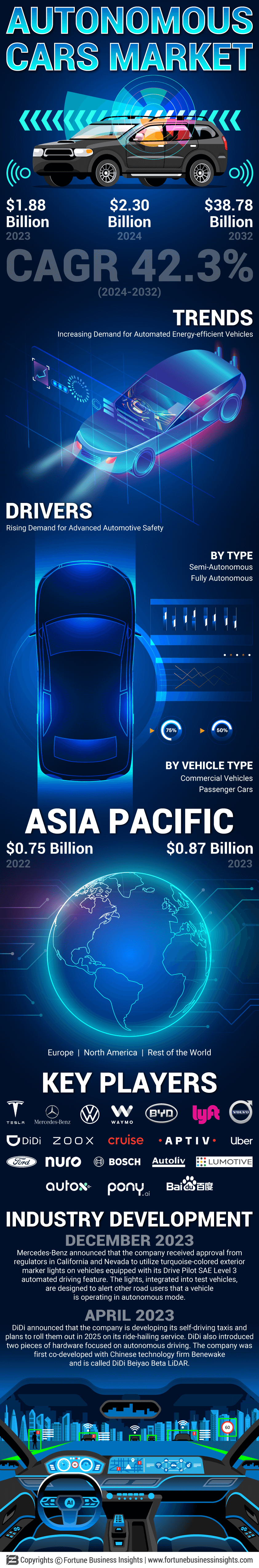 Autonomous Cars Market