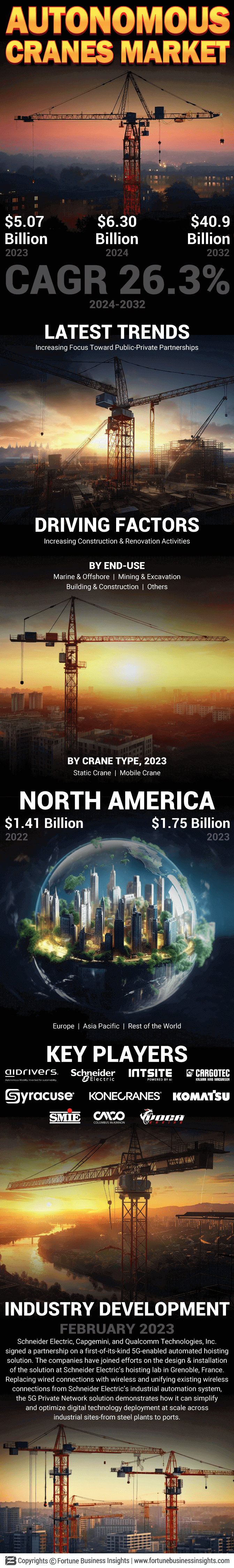 Autonomous Cranes Market