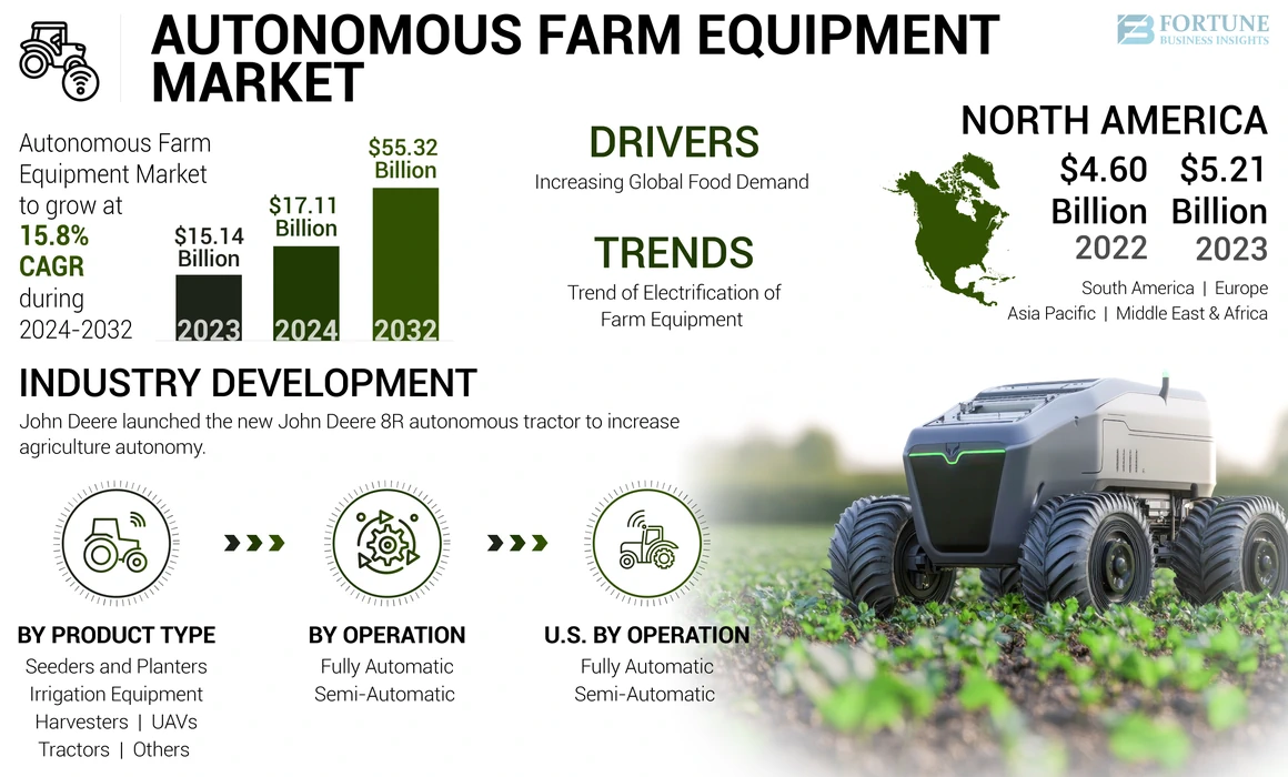 Autonomous Farm Equipment Market 