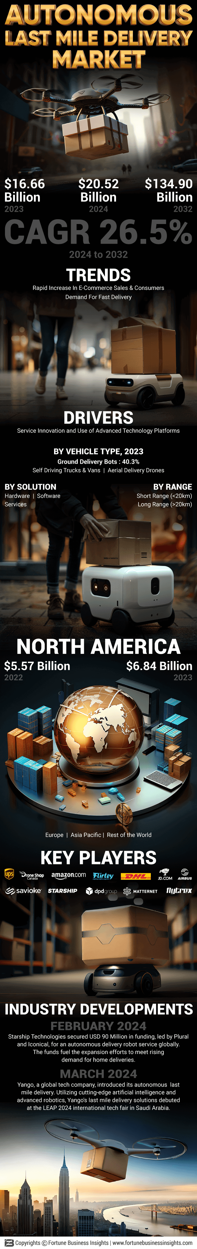 Autonomous last-mile delivery Market
