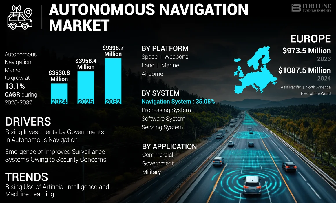 Autonomous Navigation Market