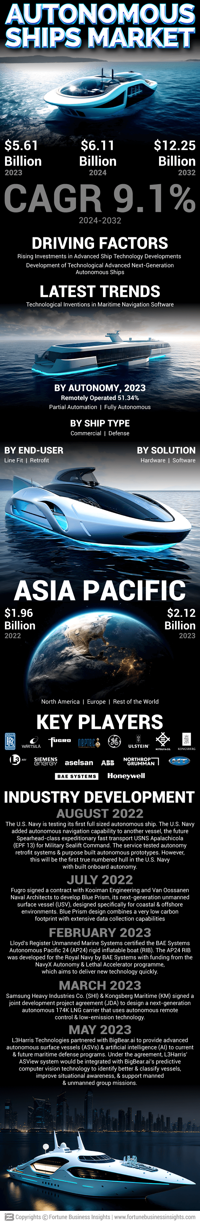 Autonomous Ship Market