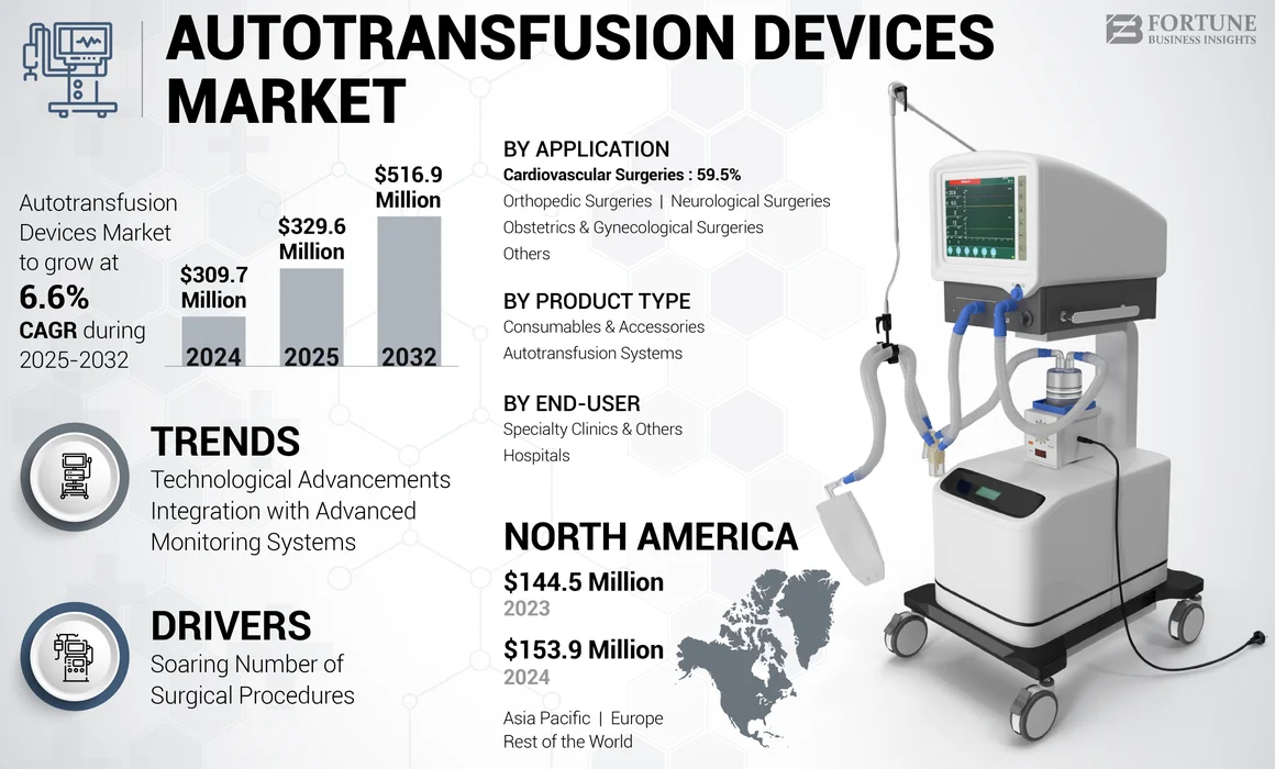 Autotransfusion Devices Market