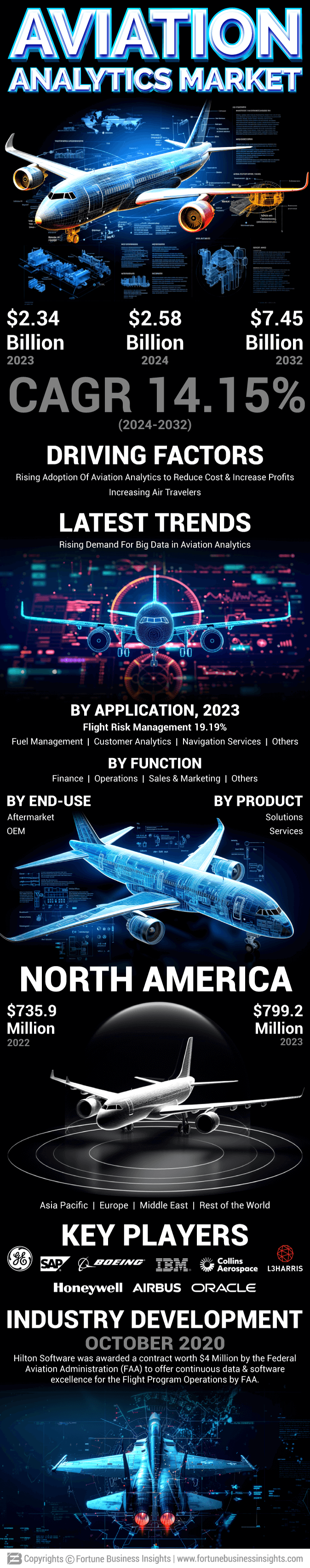 Aviation Analytics Market