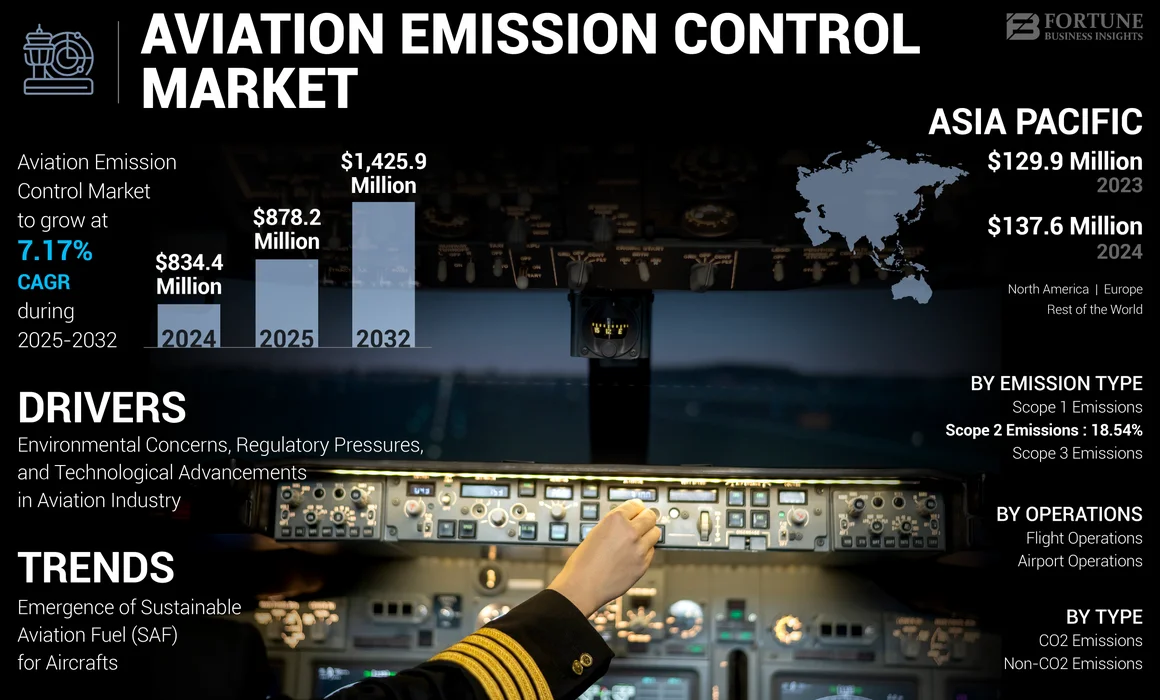 Aviation Emission Control Market