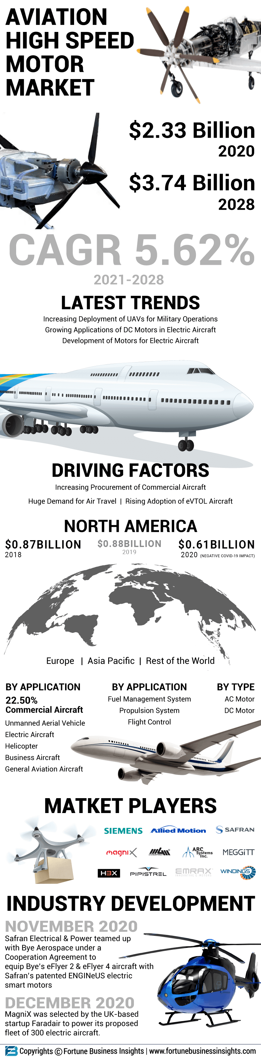 Aviation High Speed Motor Market