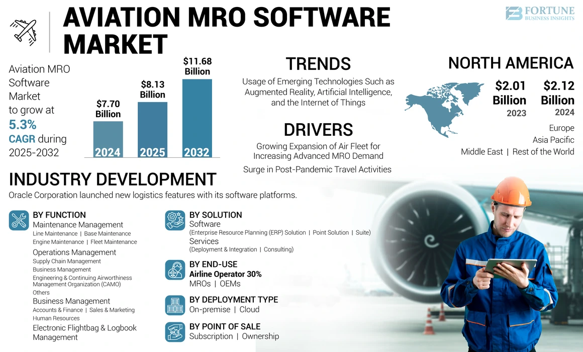 Aviation MRO Software Market
