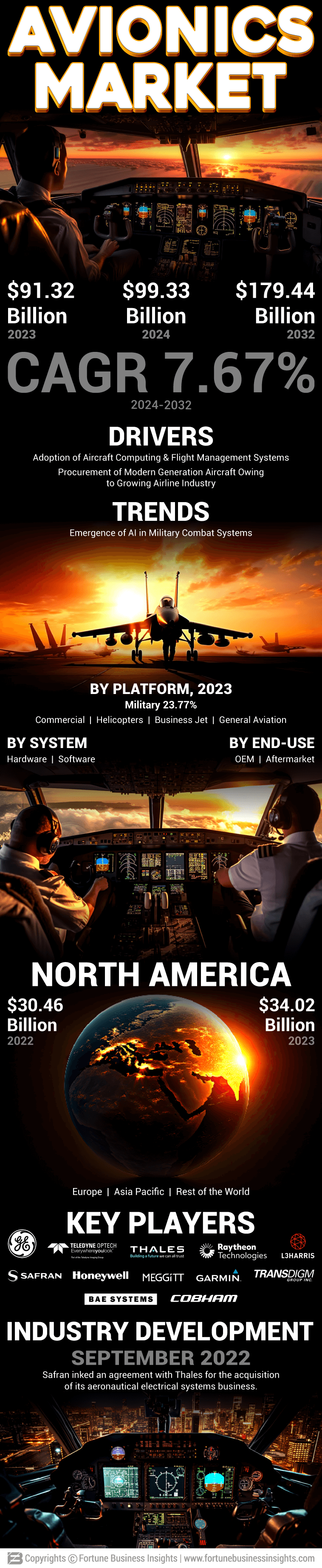 Avionics Market