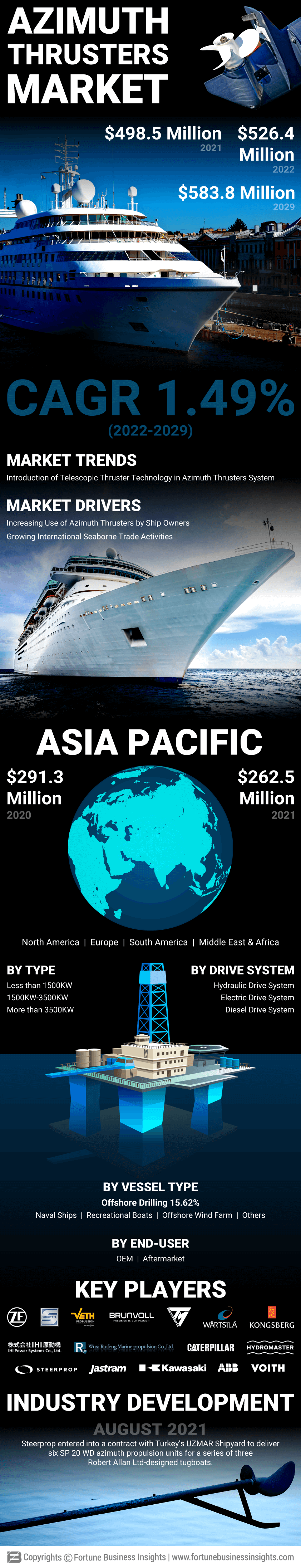 Azimuth Thrusters Market