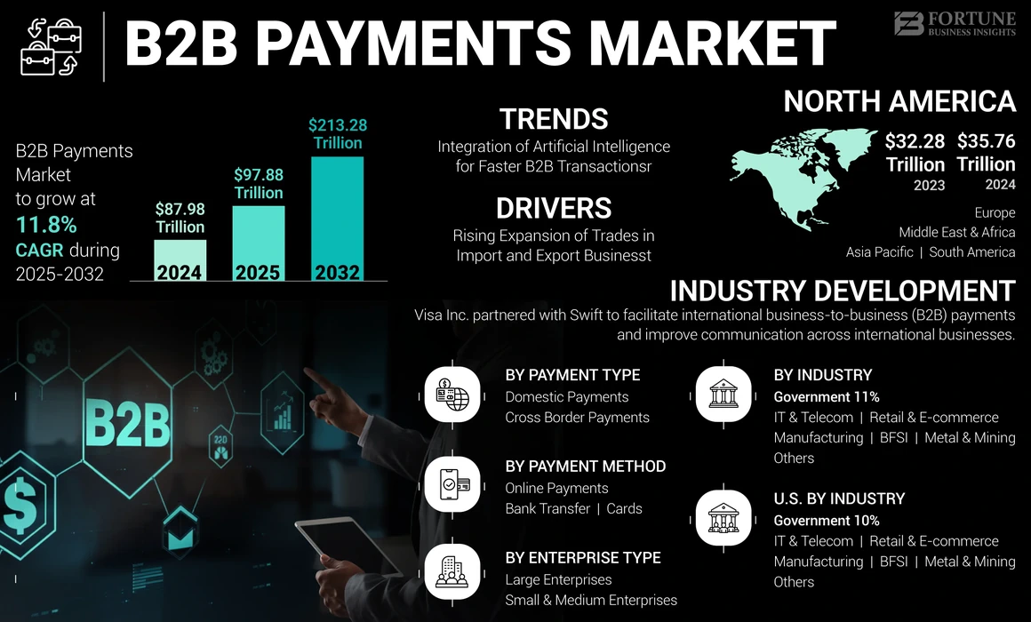 B2B Payments Market