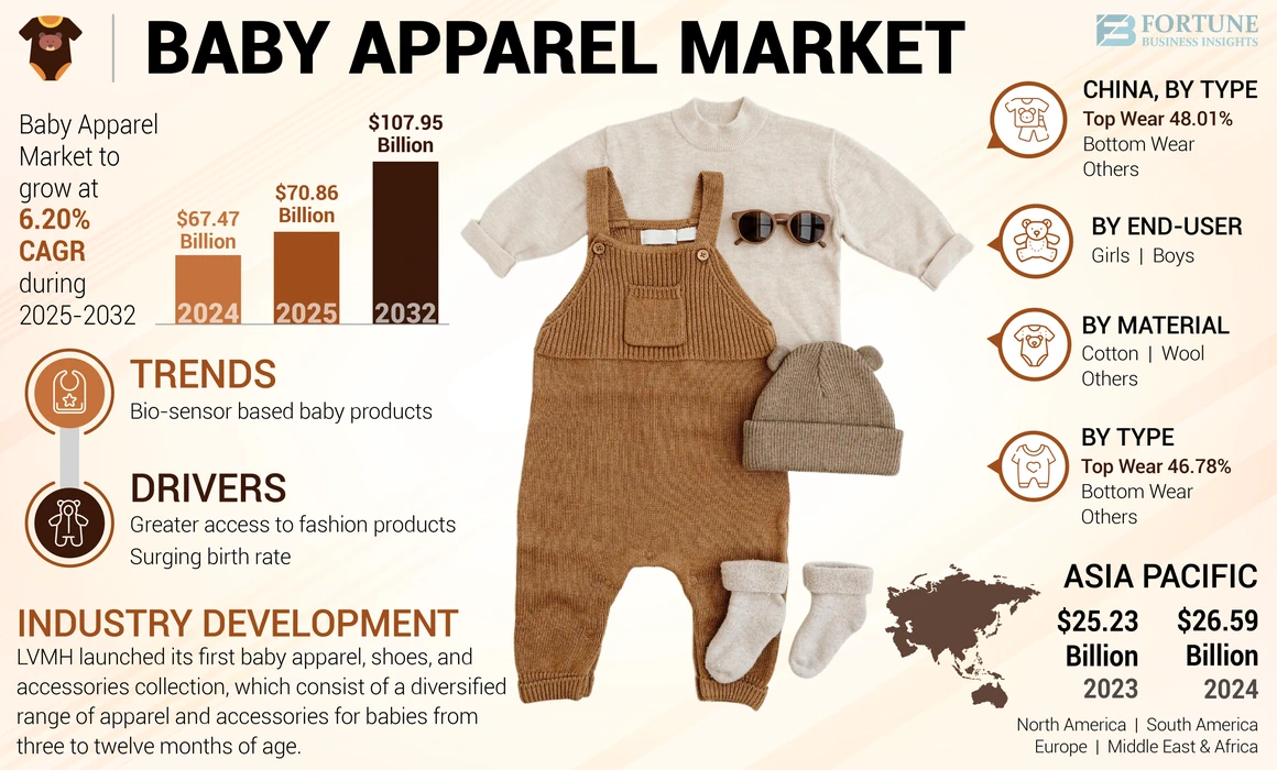 BABY APPAREL Market