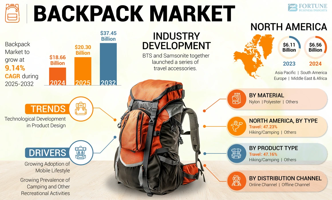 Backpack market