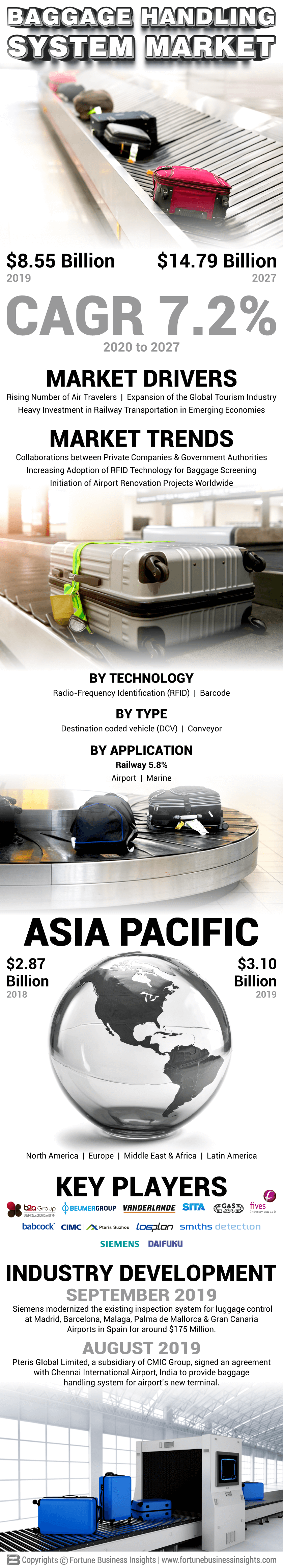 Baggage Handling System Market