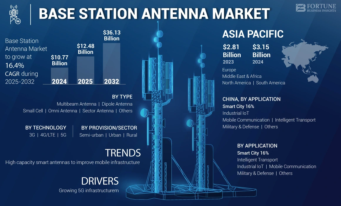 Base Station Antennas Market