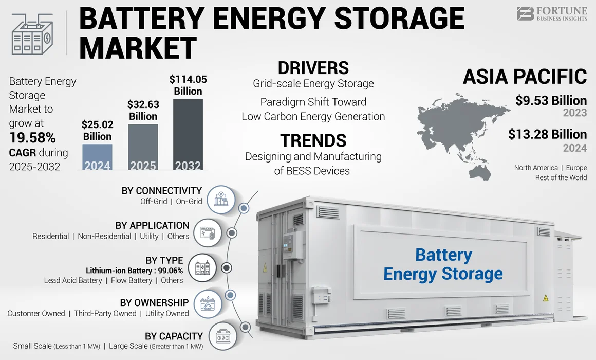 Battery Energy Storage Market