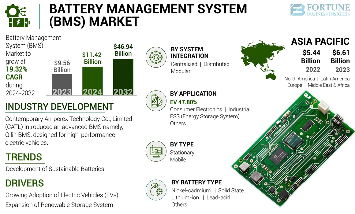 Battery Management System Market