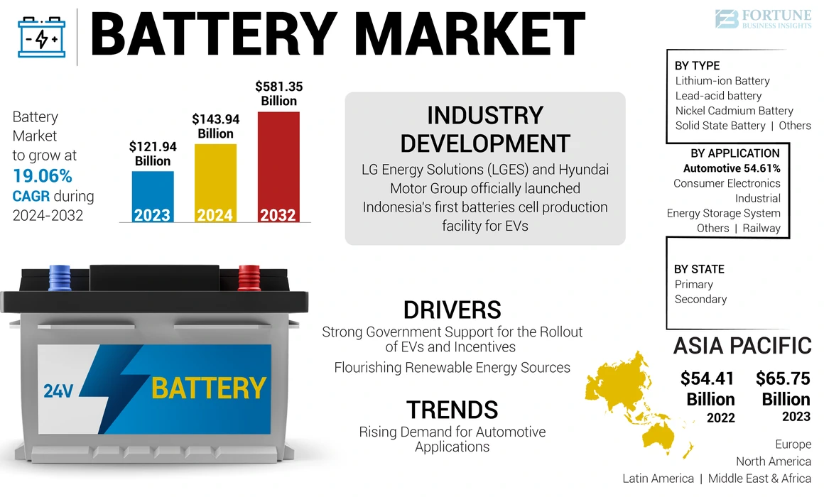 Battery Market