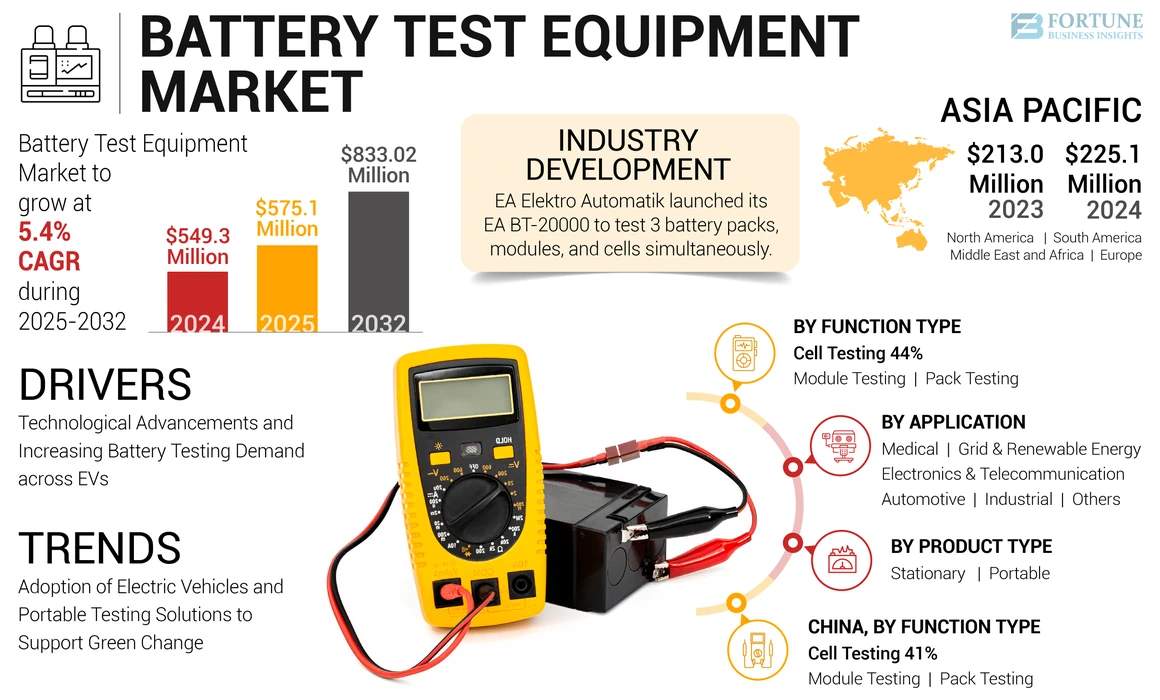 Battery Test Equipment Market