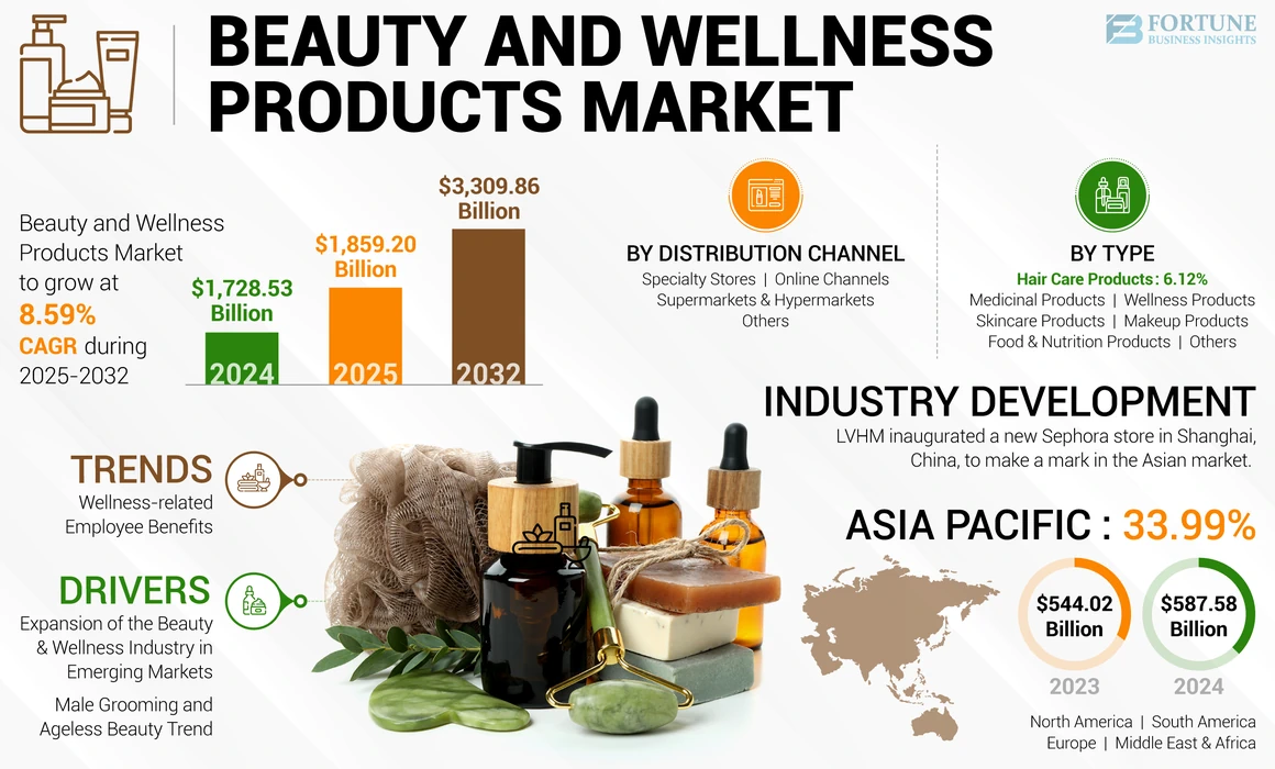 Beauty and Wellness Products Market