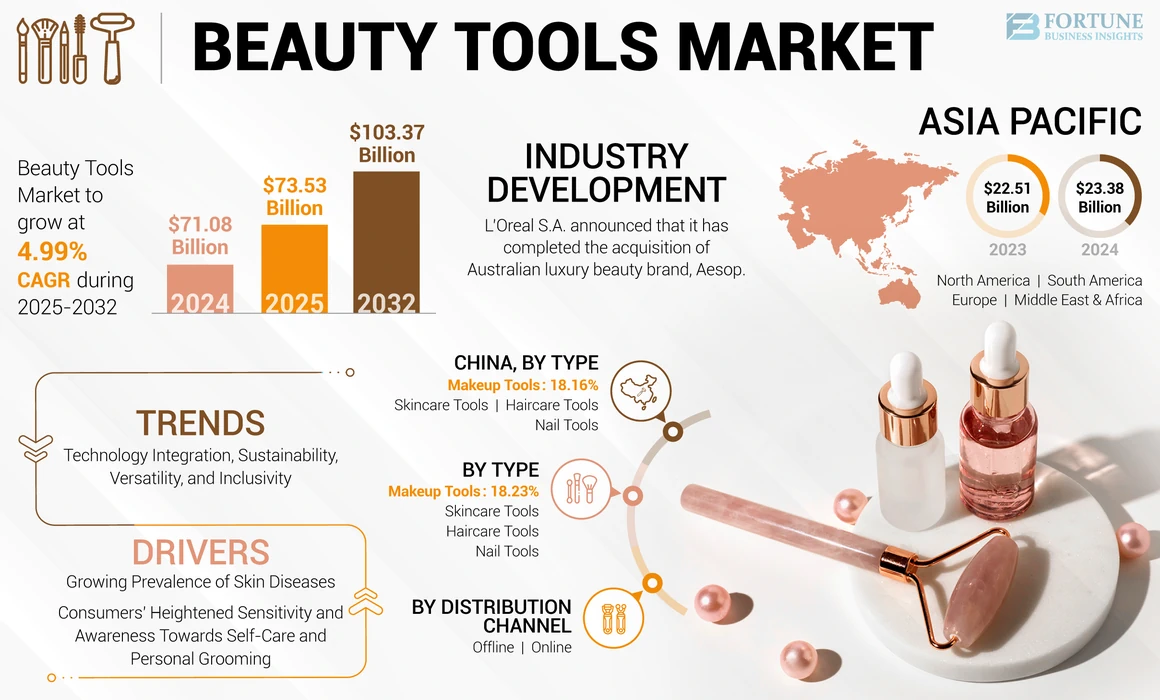 Beauty Tools Market
