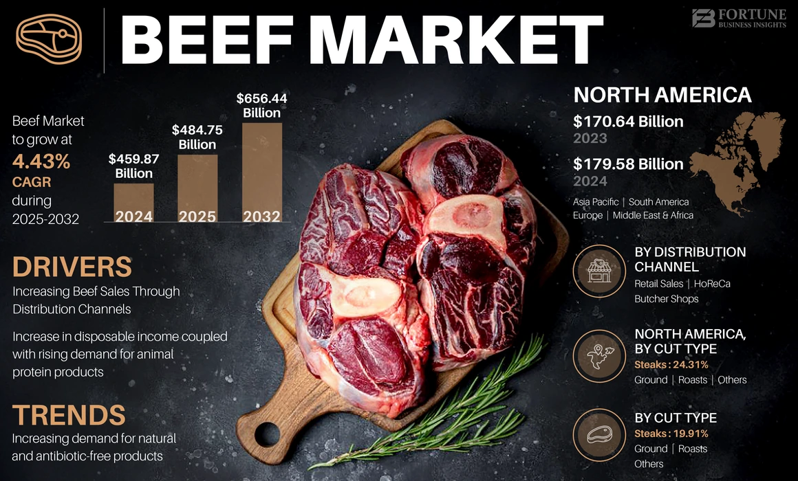 Beef Market