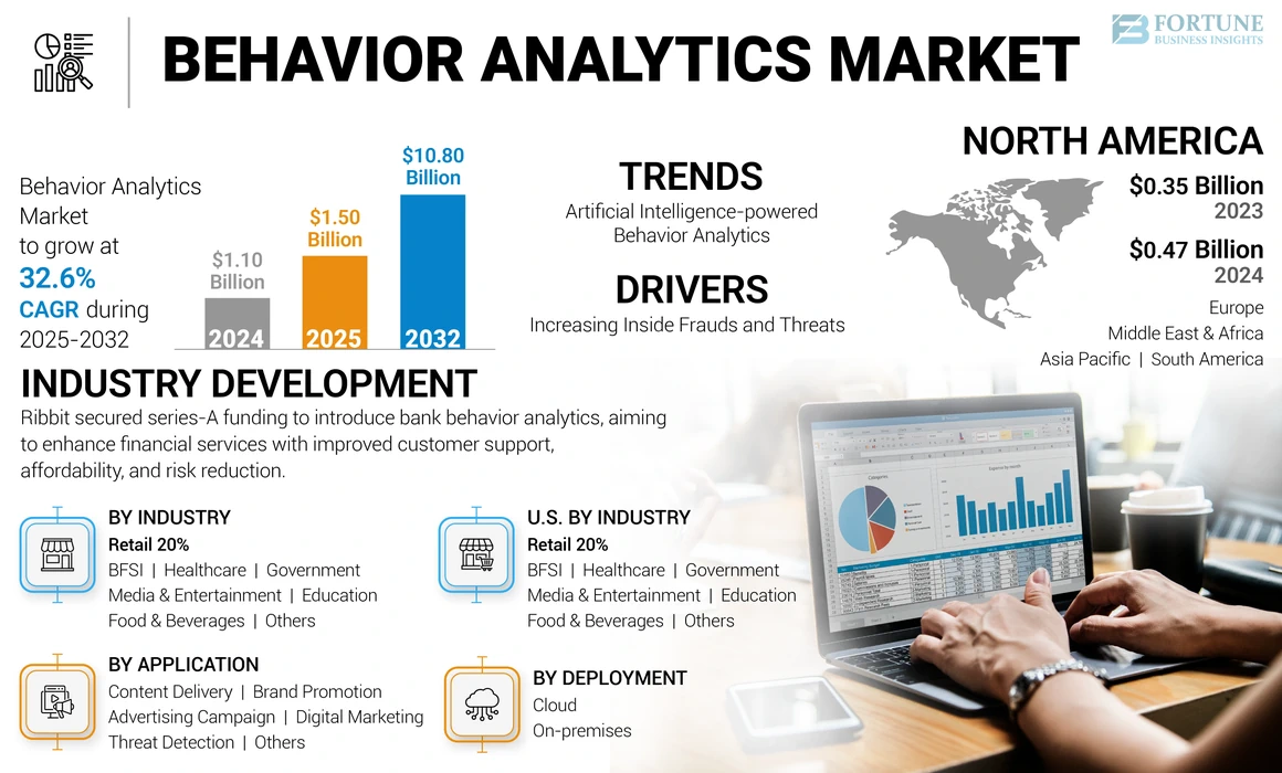 Behavior Analytics Market
