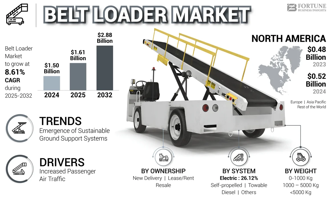 Belt Loader Market