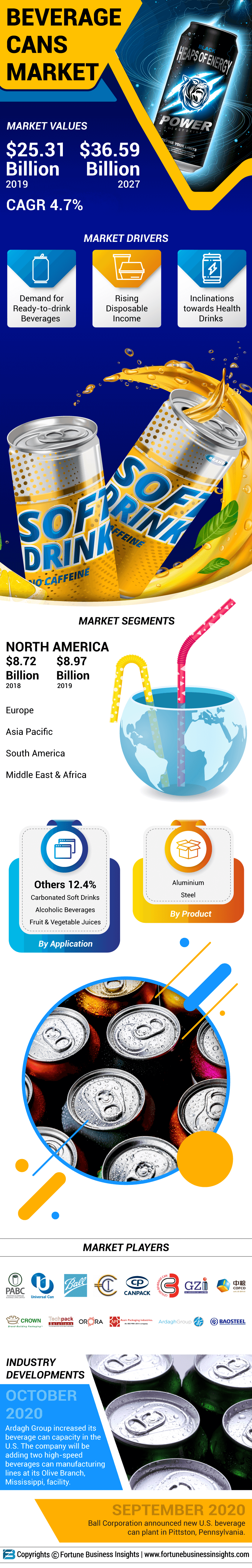 Beverage Cans Market