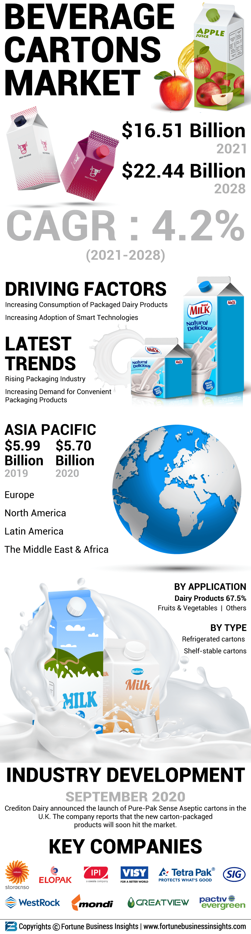 Beverage Cartons Market