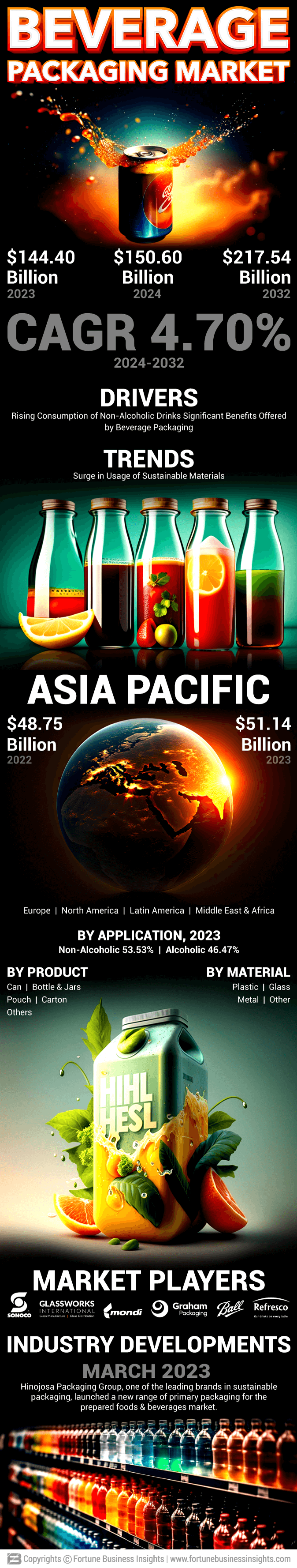 Beverage Packaging Market