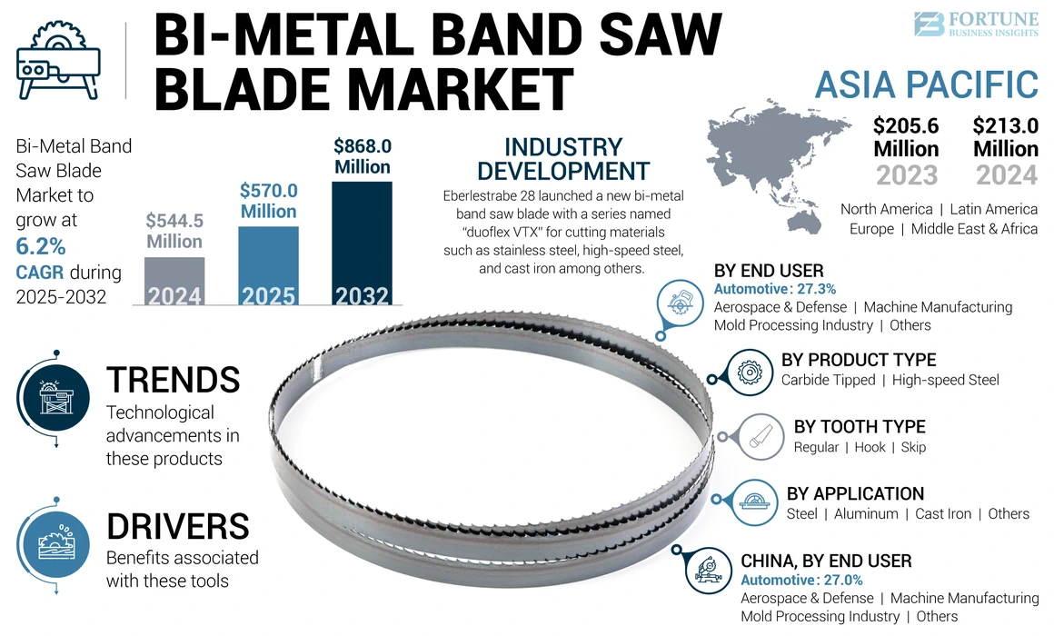 Bi-Metal Band Saw Blade Market