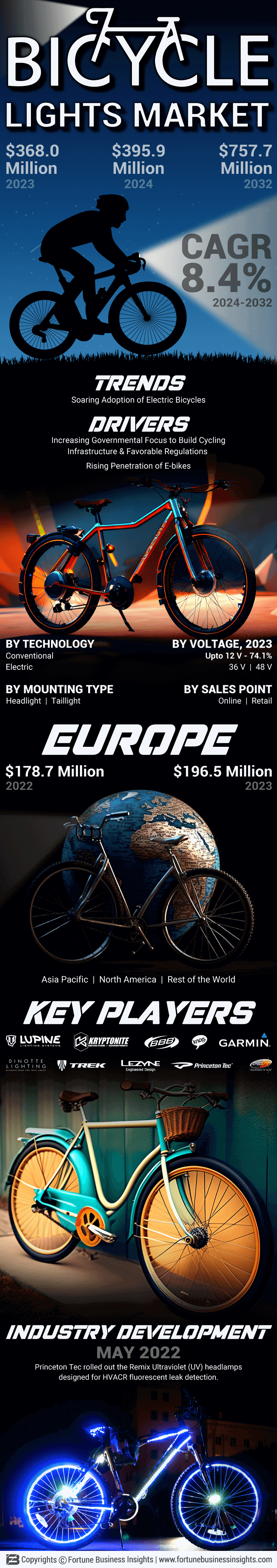 Bicycle Lights Market